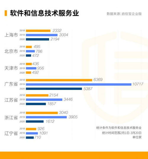 廣東工商注冊(cè)數(shù)據(jù)透視 軟件和信息技術(shù)服務(wù)業(yè)在逆境中實(shí)現(xiàn)強(qiáng)勁增長(zhǎng)